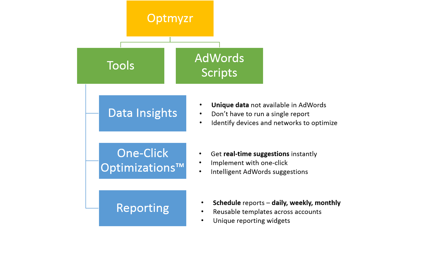 Optmyzr Tools & Scripts