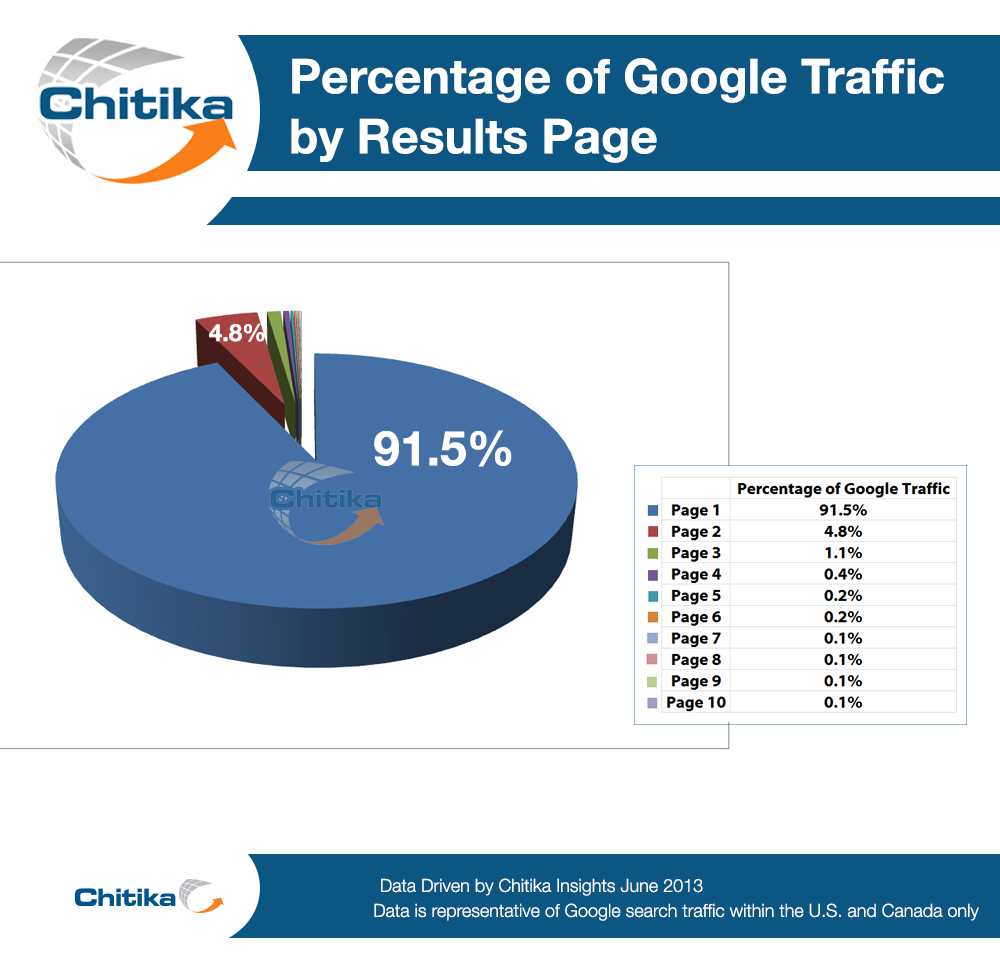 traffic of serp by page number