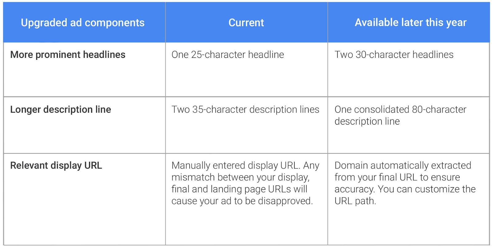 adwords-new-text-ad-character-limits