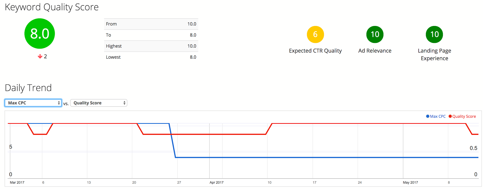 Keyword Quality Score Correlated to CPC.png