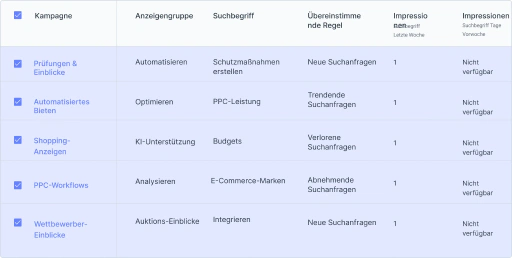 Analysieren Sie die Trends von Suchanfragen.