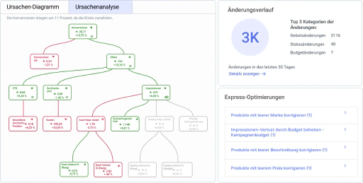 Ein Abonnement, um jeden Aspekt von PPC und bezahlter Suche zu verwalten.