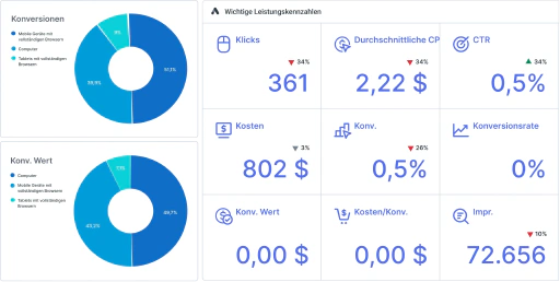 Präsentieren Sie den stärksten Fall für Ihren Einfluss.