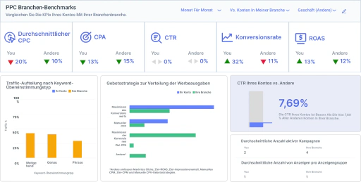 Verschaffen Sie sich einen besseren Überblick über die Position Ihres Kontos im Markt.