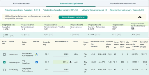 Verteilen Sie Budgets für optimalen ROAS und Leistung neu.