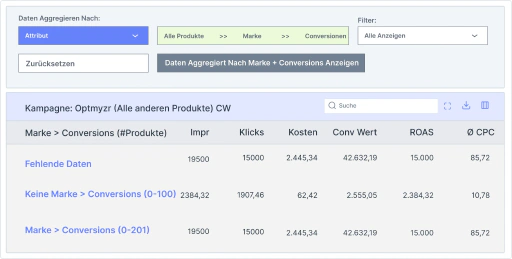 Gewinnen Sie ein tieferes Verständnis für die Auswirkungen Ihres Produktfeeds.