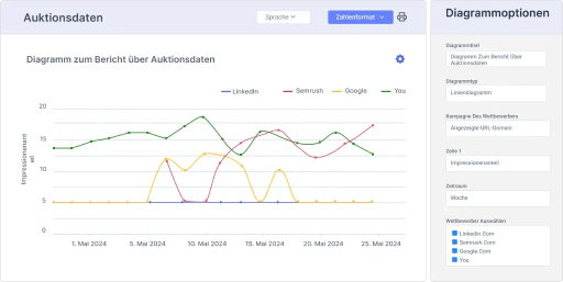 Überwachen Sie Trends im Auktionsverhalten der Wettbewerber.
