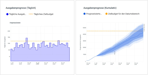 Analysieren Sie Kontotrends und prognostizieren Sie die monatlichen Ausgaben genauer.
