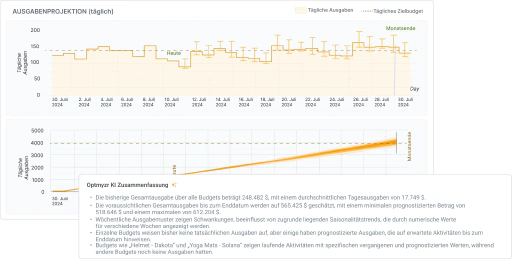 Analysiere Kontotrends und prognostiziere die Ausgaben für Amazon Ads mit Zuversicht.