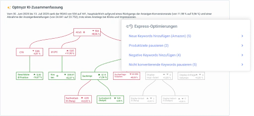 Verbinden Sie Amazon PPC mit dem Rest Ihrer Marketingaktivitäten.