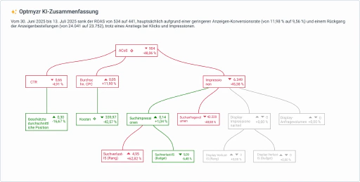 Gelangen Sie schnell zur Ursache von Leistungsänderungen.