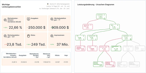 Zeigen Sie die volle geschäftliche Wirkung Ihrer Amazon PPC-Strategie.