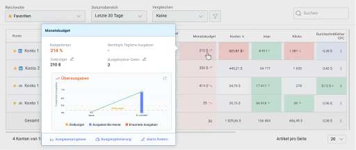 Behalten Sie Ihre Werbeausgaben mit Budgetüberwachung und -prognosen im Blick.