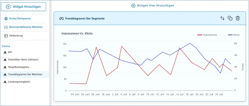 Nutzen Sie Trenddiagramme, um den Leistungsfortschritt im Zeitverlauf darzustellen.