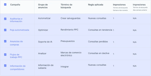 Analiza tendencias de consultas de búsqueda.