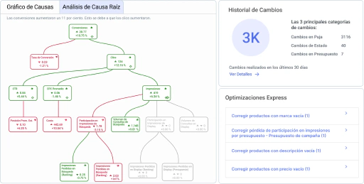 Una suscripción para gestionar cada parte del PPC y la búsqueda pagada.