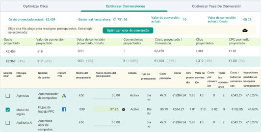 Redistribuye presupuestos para un ROAS y rendimiento óptimos.