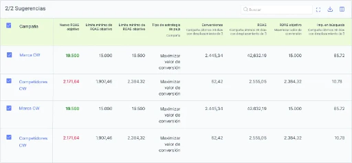 Aumenta el alcance de campañas y grupos de anuncios que pierden cuota de impresiones.