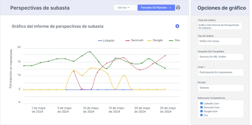 Monitorea las tendencias en el comportamiento de subasta de la competencia.