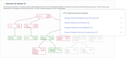 Conecta Amazon PPC con el resto de tus esfuerzos de marketing.