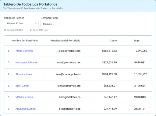 Agrupa presupuestos por clientes, marcas o unidades de negocio.
