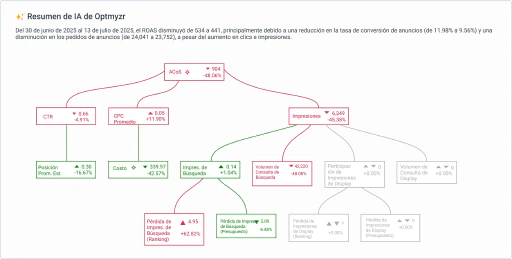 Llega rápidamente a la raíz de los cambios de rendimiento.