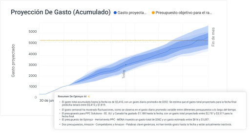 Ve hacia dónde se dirige tu gasto en anuncios antes de que sea demasiado tarde.