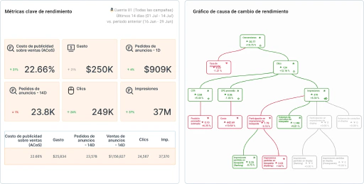 Muestra el impacto comercial completo de tu estrategia de Amazon PPC.