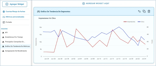 Usa gráficos de tendencias para mostrar el progreso del rendimiento a lo largo del tiempo.