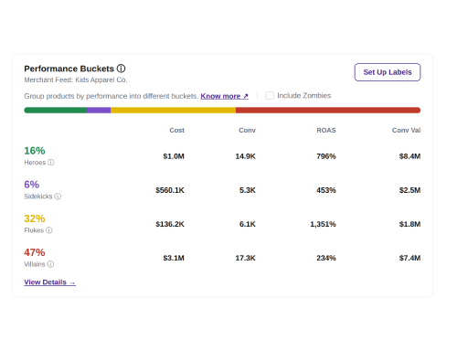 Label products by value to allocate budget precisely