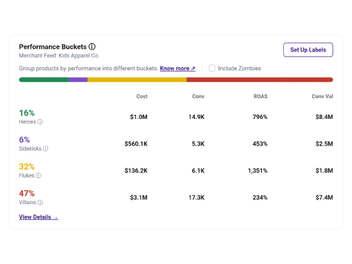 Let product performance decide where a client's budget goes