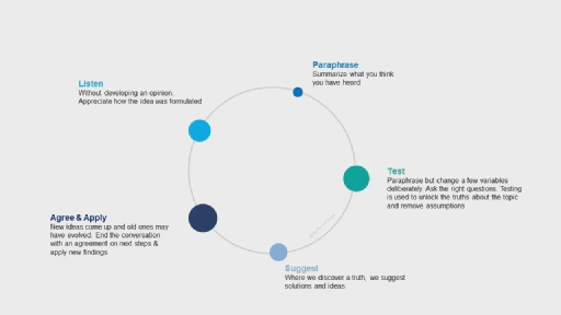 A Proven 5-Step Communication Model To Win Client Buy-In