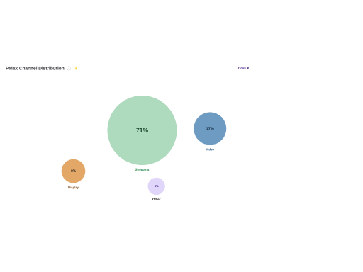 See exactly where PMax puts your money