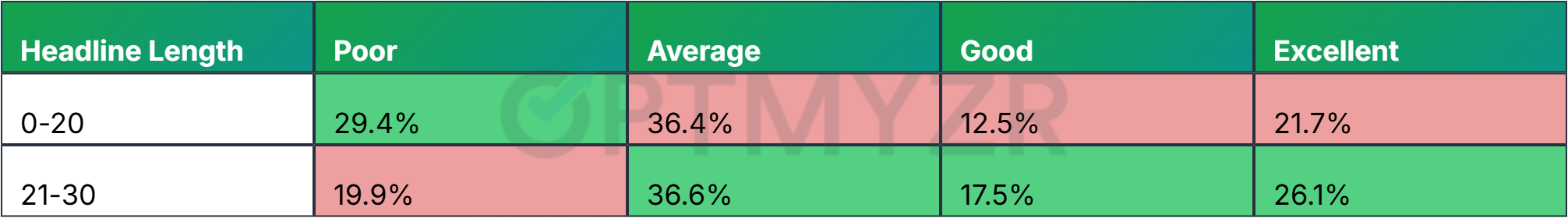 Ad Strength Rating vs. Headline Length