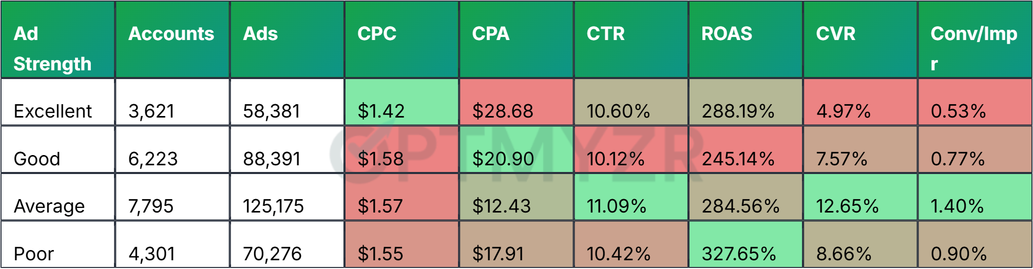 Ad Strength vs. Performance (All Accounts)
