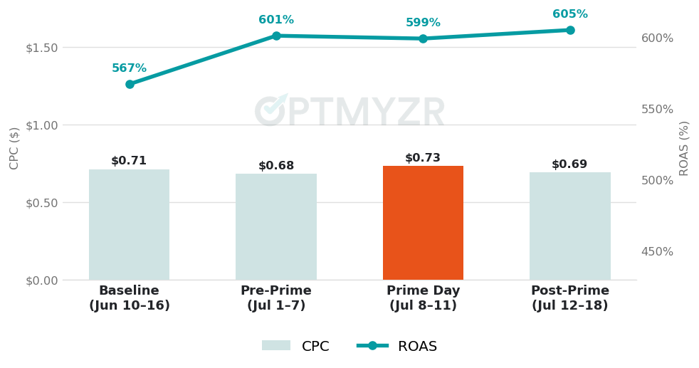 Aggregate CPC and ROAS across the four windows.