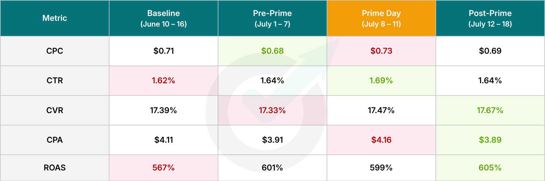 All Accounts - Optmyzr Prime Day Study 2026 All Accounts - Optmyzr Prime Day Study 2026