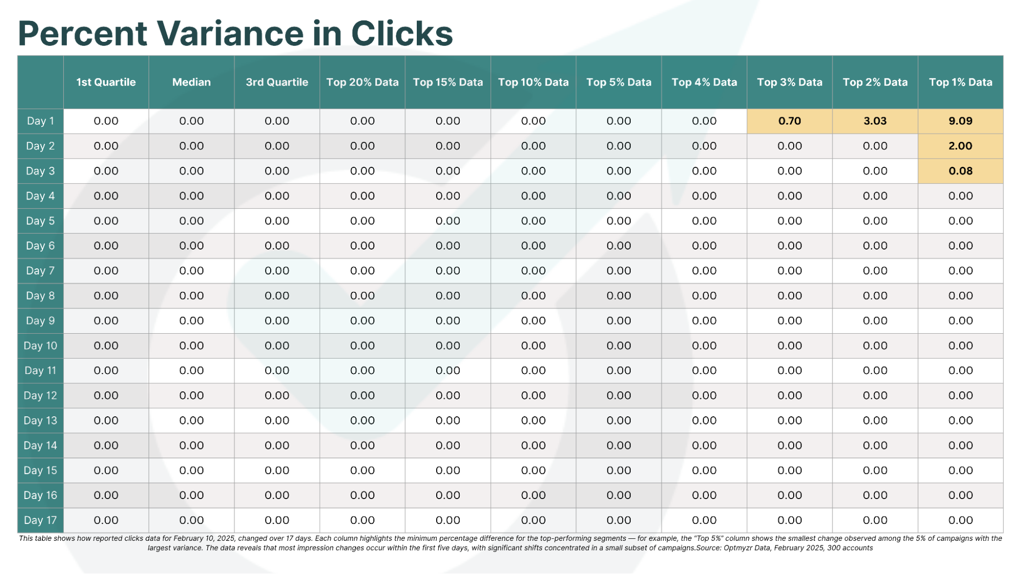 Amazon Ads Data Delay - Percent Variance in clicks