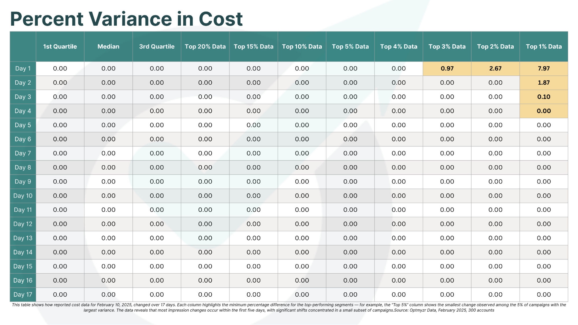 Amazon Ads Data Delay - Percent Variance in cost