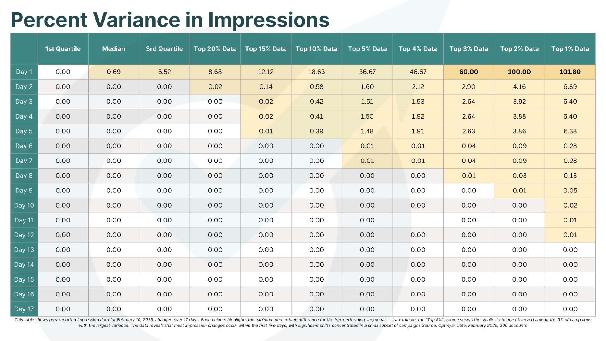 Amazon Ads Data Delay - Percent Variance in impressions