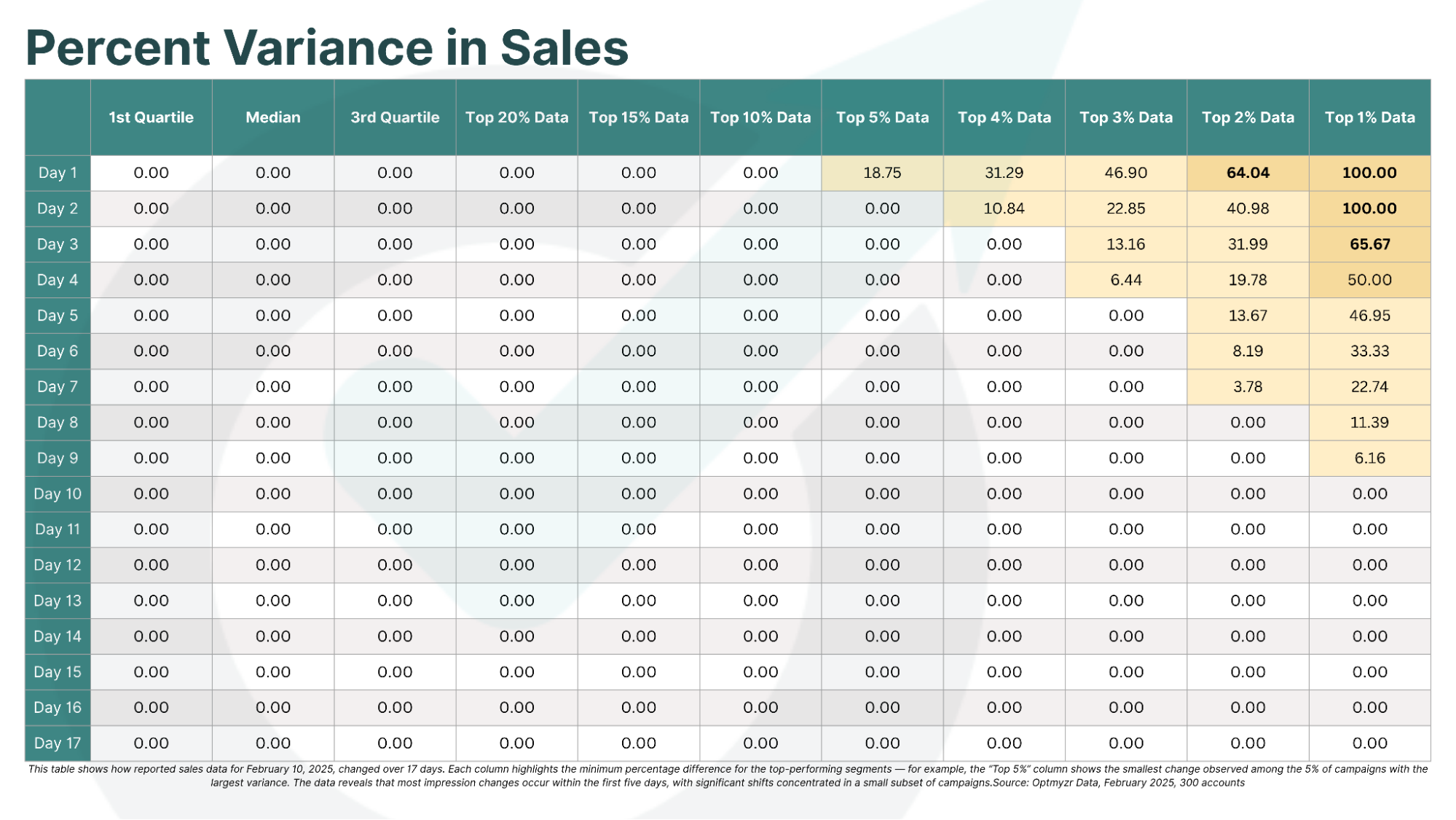 Amazon Ads Data Delay - Percent Variance in Sales