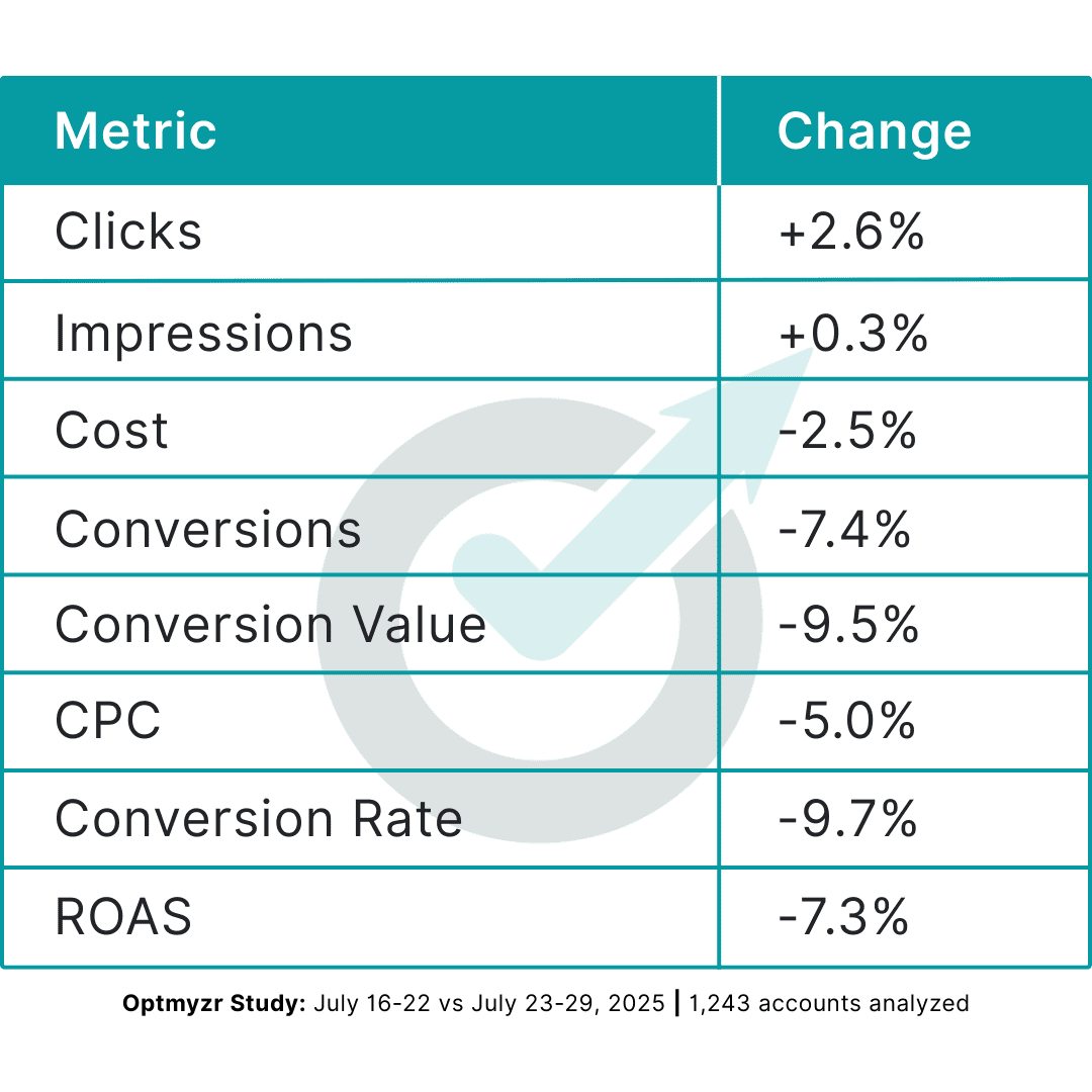 Apparel & Accessories: Large volume, declining value Apparel & Accessories: Large volume, declining value