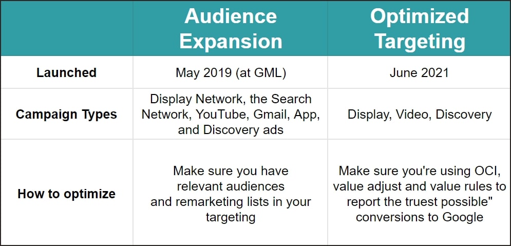 audience expansion vs optimized targeting