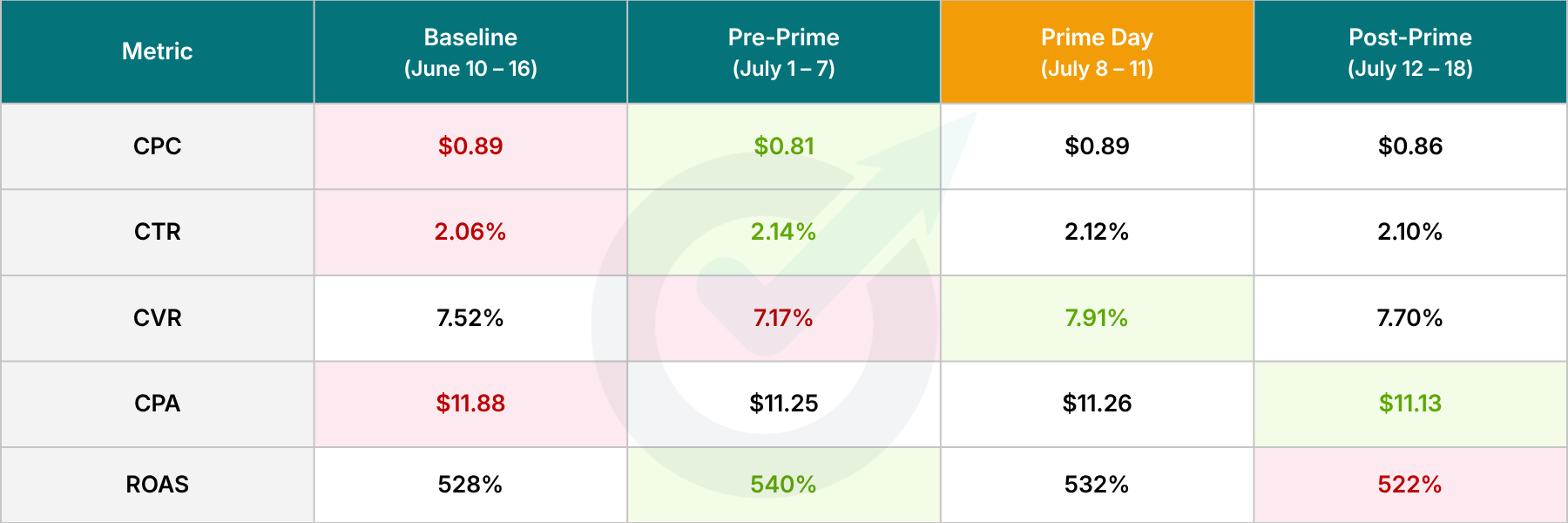 Automotive Vertical - Optmyzr Prime Day Study 2026 Automotive Vertical - Optmyzr Prime Day Study 2026
