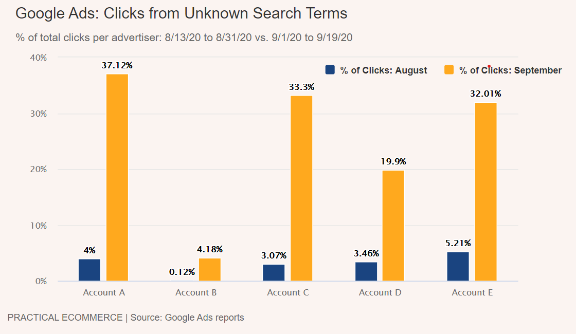 Clicks from unknown Search Terms - August 2020 vs. September 2020