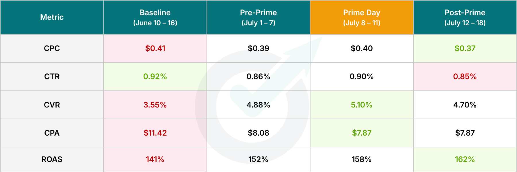 Demand Gen Campaigns - Optmyzr Prime Day Study 2026 Demand Gen Campaigns - Optmyzr Prime Day Study 2026