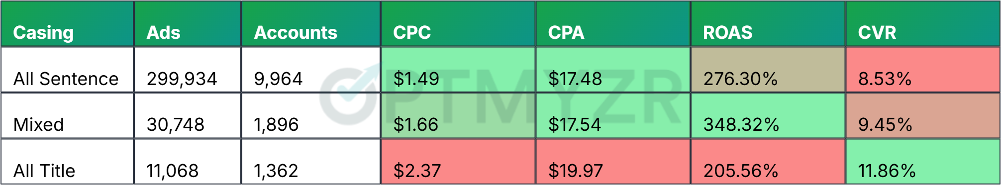 Description Capitalization vs. Performance (All Accounts)