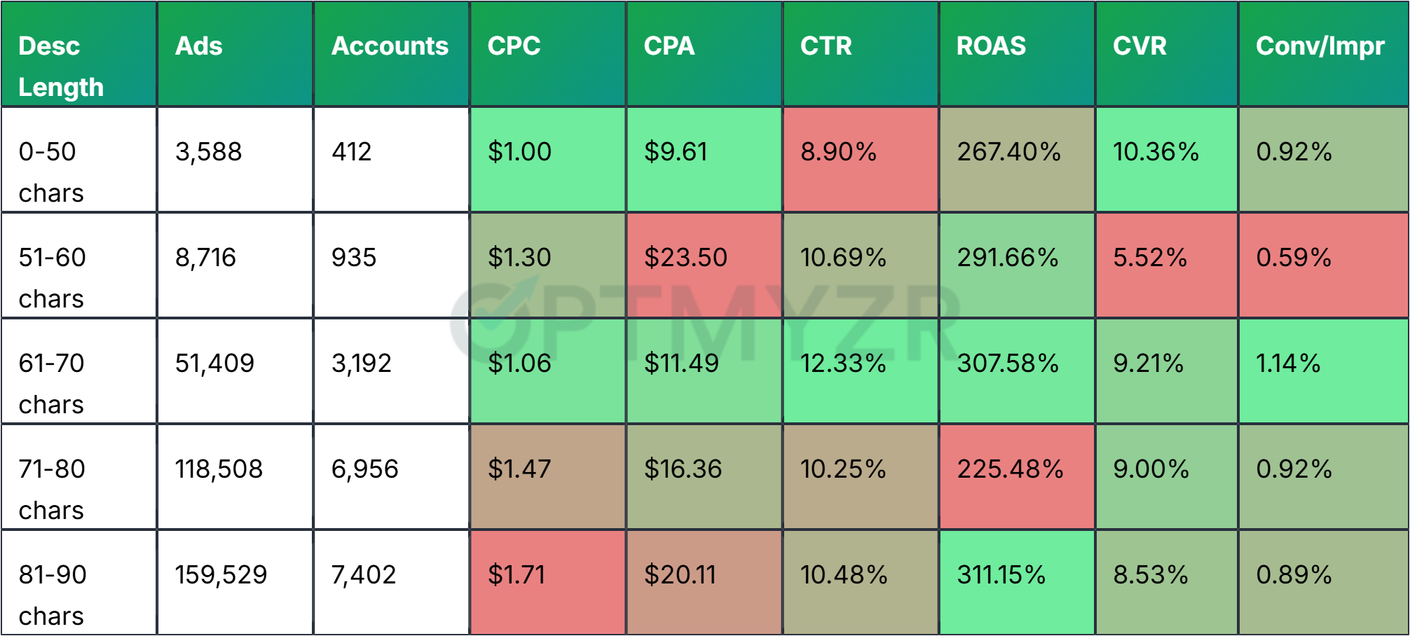 Description Length vs. Performance