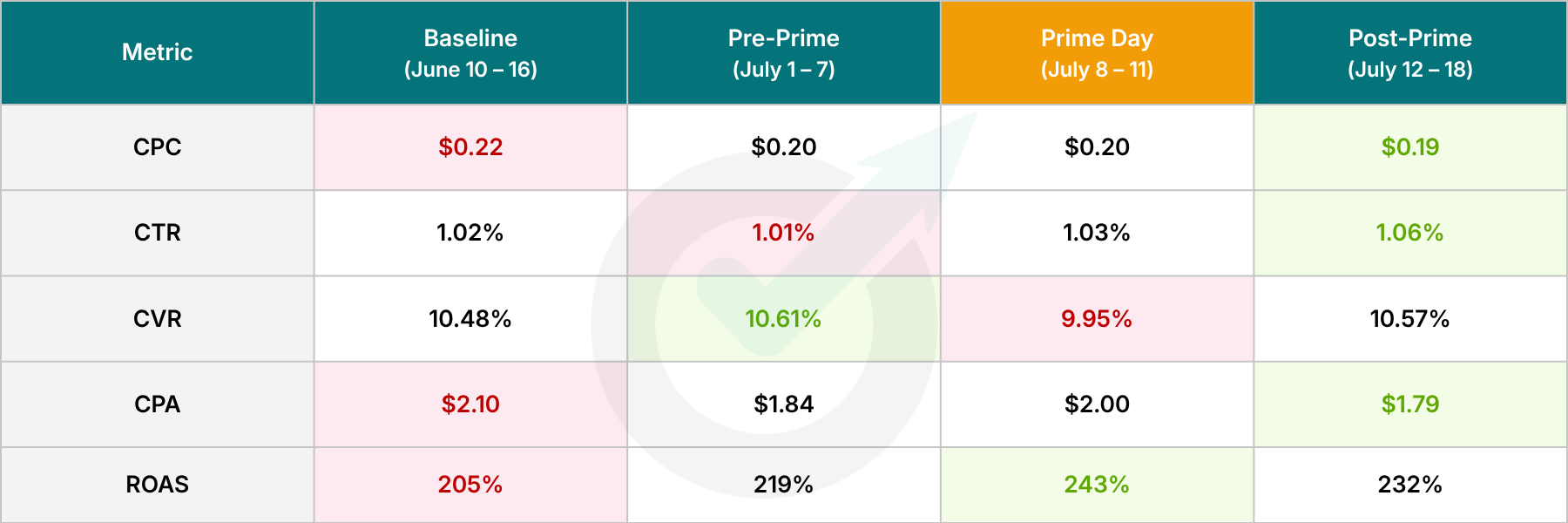 Display Campaigns - Optmyzr Prime Day Study 2026 Display Campaigns - Optmyzr Prime Day Study 2026