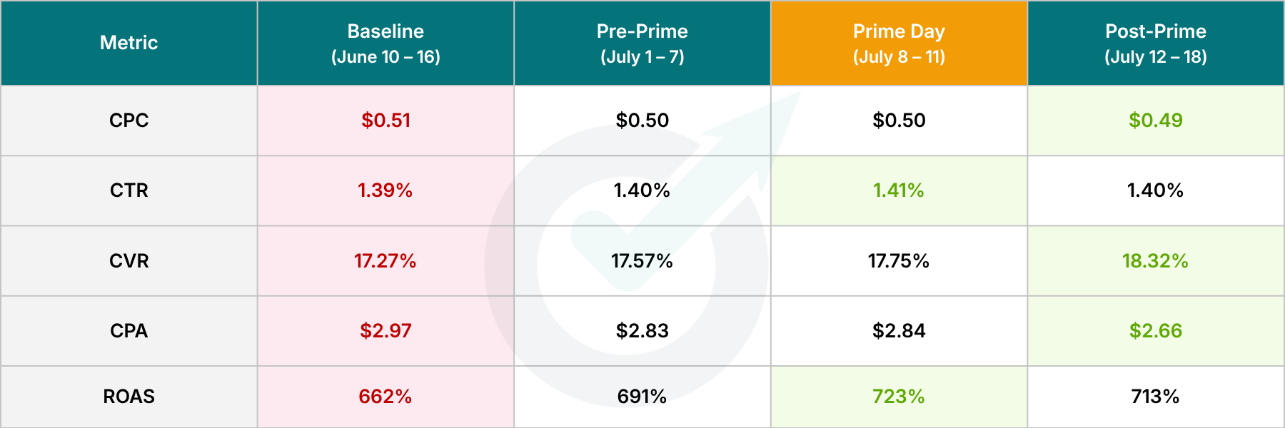 Ecommerce Accounts - Optmyzr Prime Day Study 2026 Ecommerce Accounts - Optmyzr Prime Day Study 2026